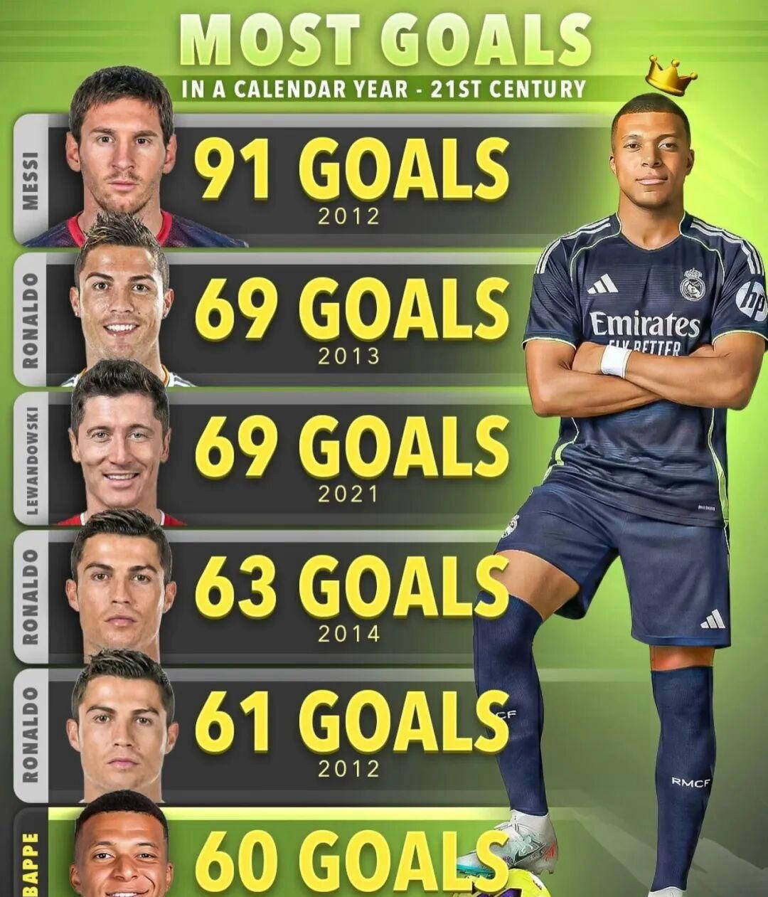 姆巴佩若在未来一个月再进10球，将超越C罗，仅次梅西